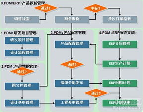 PDM的相关模型