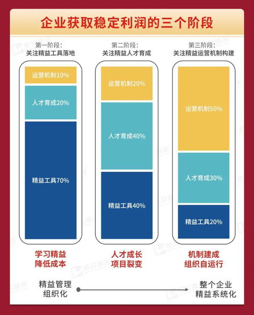 每个企业都需要一次精益变革,8大咨询产品加速企业成功转型