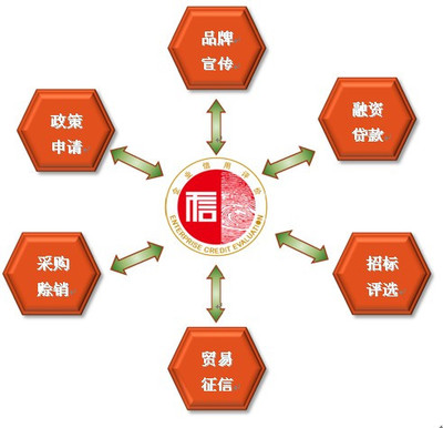 企业信用评级对企业在经营的六个绿色通行证