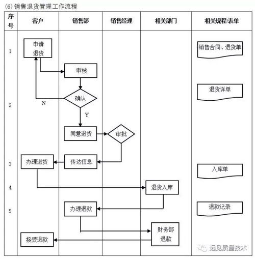 企业10大重要管理流程图,erp从业者必备