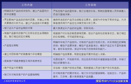 高技术产品企业盈利能力提升案例ⅴ 经营基点的盈利能力提升