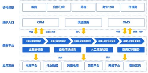 主数据平台如何解决医药行业渠道与合规管理问题