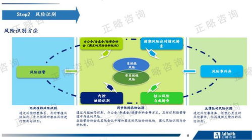 正略大讲堂 第10期 金融企业的风险识别与应对