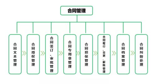 企业如何进行合同管理,做好风险防范